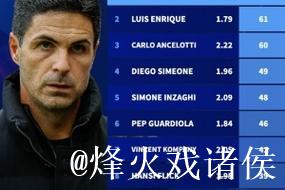 自阿尔特塔执教阿森纳欧冠首秀以来的积分表现 自阿尔特塔执教阿森纳欧冠首秀以来的积分表现