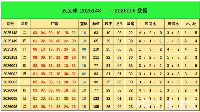 007期阿燕双色球预测奖号：大小分析