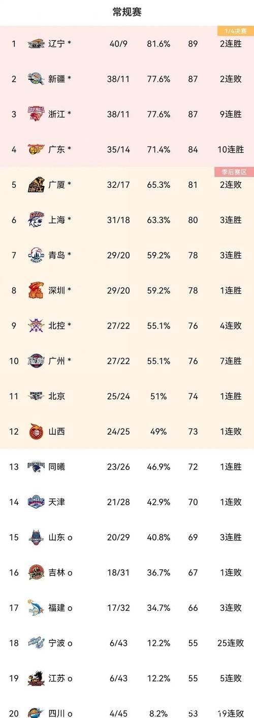 广东53分血洗广厦豪取10连胜 北京力克吉林