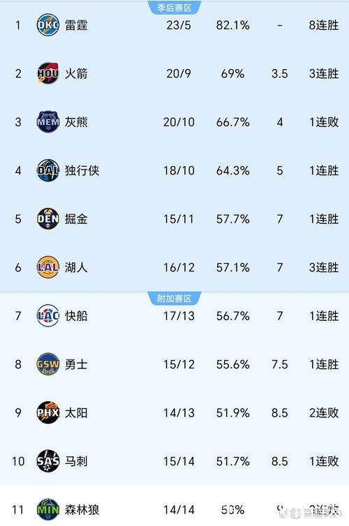 灰熊官宣:穹顶球馆凯旋,力克快船! 灰熊官宣:穹顶球馆凯旋,力克快船!