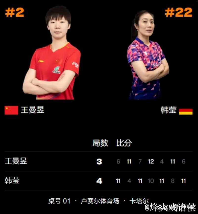 42岁妈妈选手韩莹凭什么连胜陈熠王曼昱，逆袭进WTT多哈站四强？
